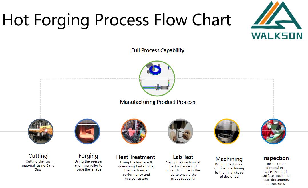 Forging Process Flow Chart